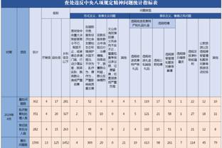 雷霆双子星12月防守数据：霍姆格伦场均4.7帽 SGA场均3.9断